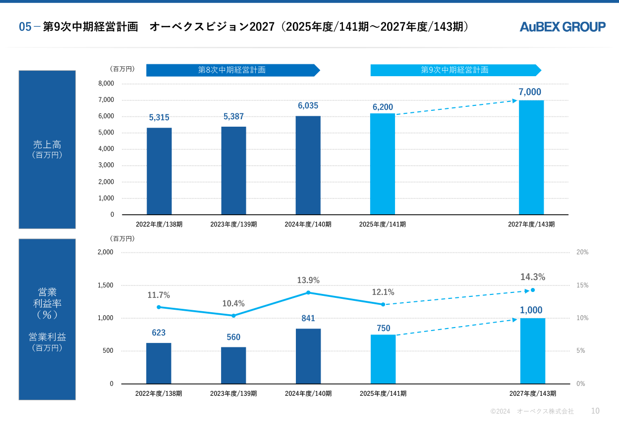 第9次中期経営計画 10枚目